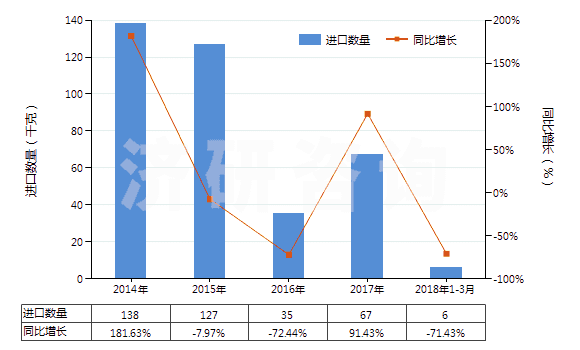 2014-2018年3月中國氯化鈷(HS28273930)進(jìn)口量及增速統(tǒng)計